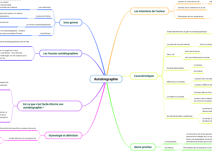 Autobiographie - Mind Map